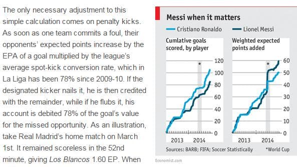 "Messi quando importa". Revista inglesa The Economist criou índice para analisar a importância dos gols dos rivais