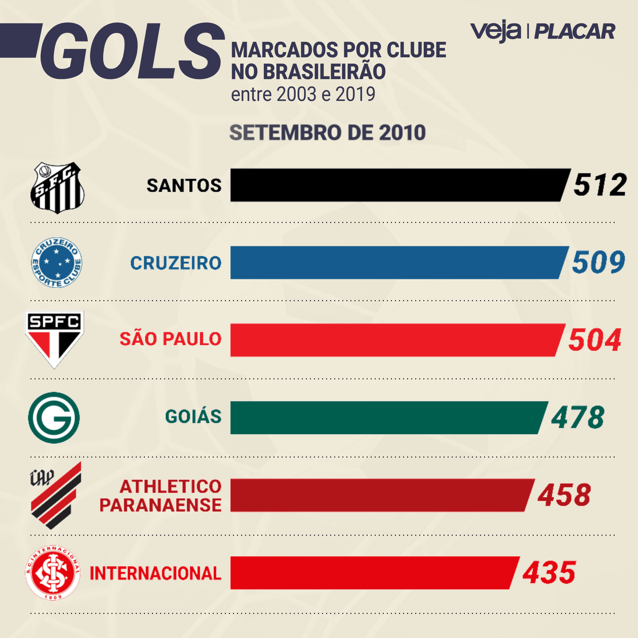 Os clubes com mais gols no Campeonato Brasileiro desde 2003, quando a competição passou a ser disputada no formato de pontos corridos