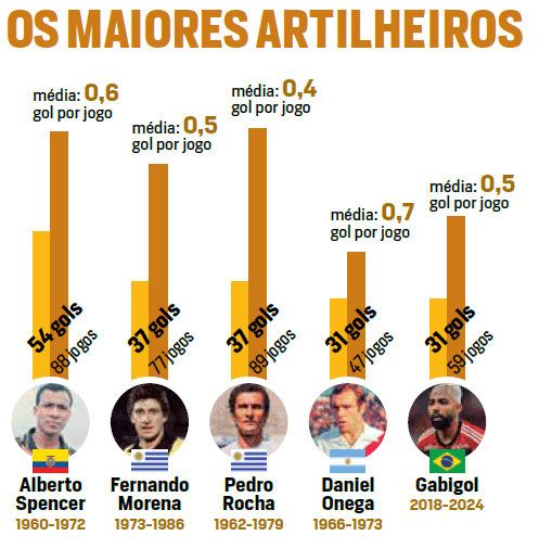 Artilharia da história da Libertadores em 2025 - ARTE/PLACAR