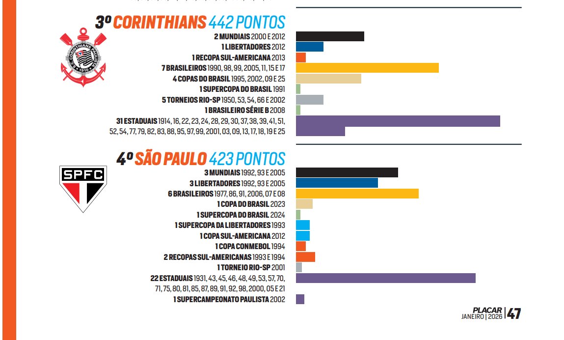 Ranking PLACAR publicado na edição de janeiro de 2026 