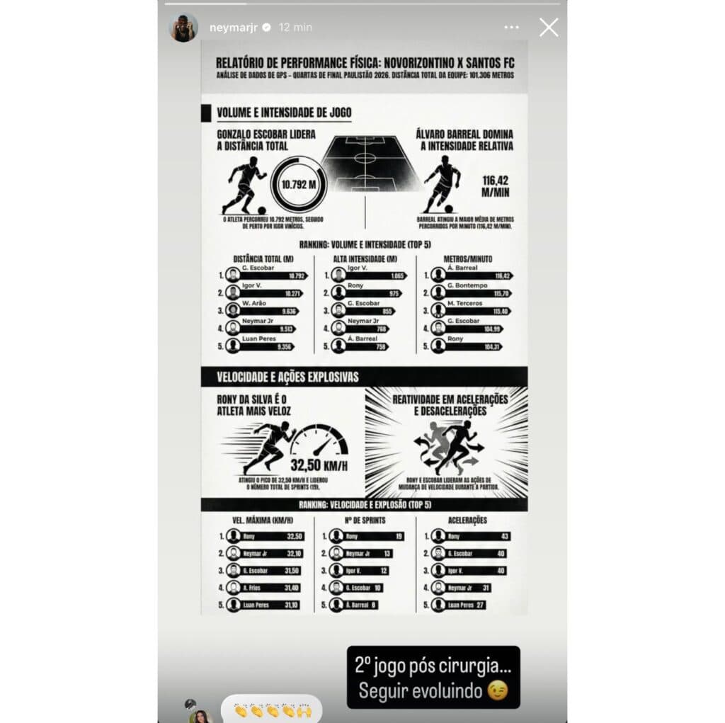 Neymar e Rony são destaques em relatório físico do Santos - Divulgação / Neymar