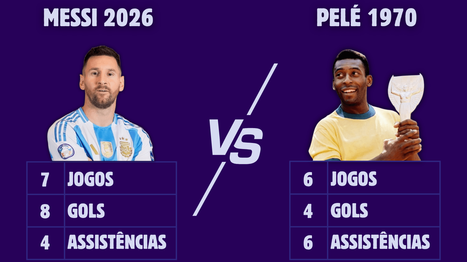 Comparação entre as Copas de Messi, em 2026, e Pelé, em 1970 