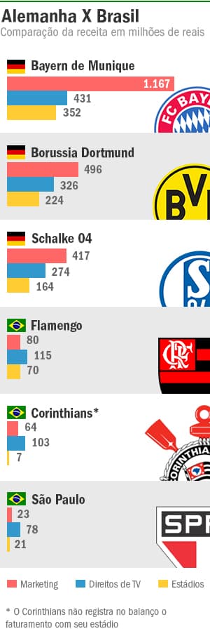 Infográfico: times alemães x times brasileiros