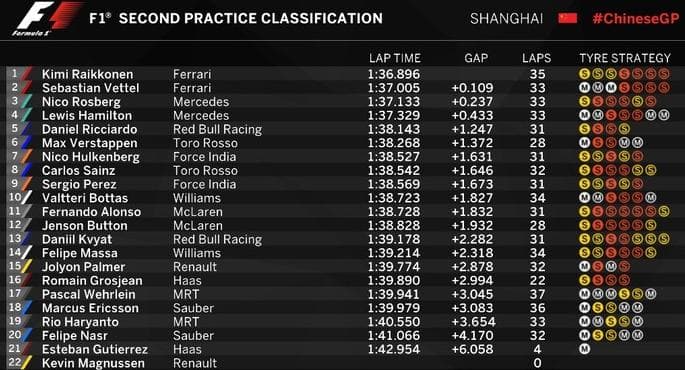 Resultados do segundo treino livre para o GP da Itália de Fórmula 1