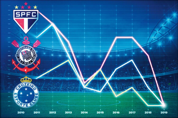 Cruzeiro, São Paulo e Corinthians: notas baixas na primeira edição do Índice PLACAR/Itaú BBA