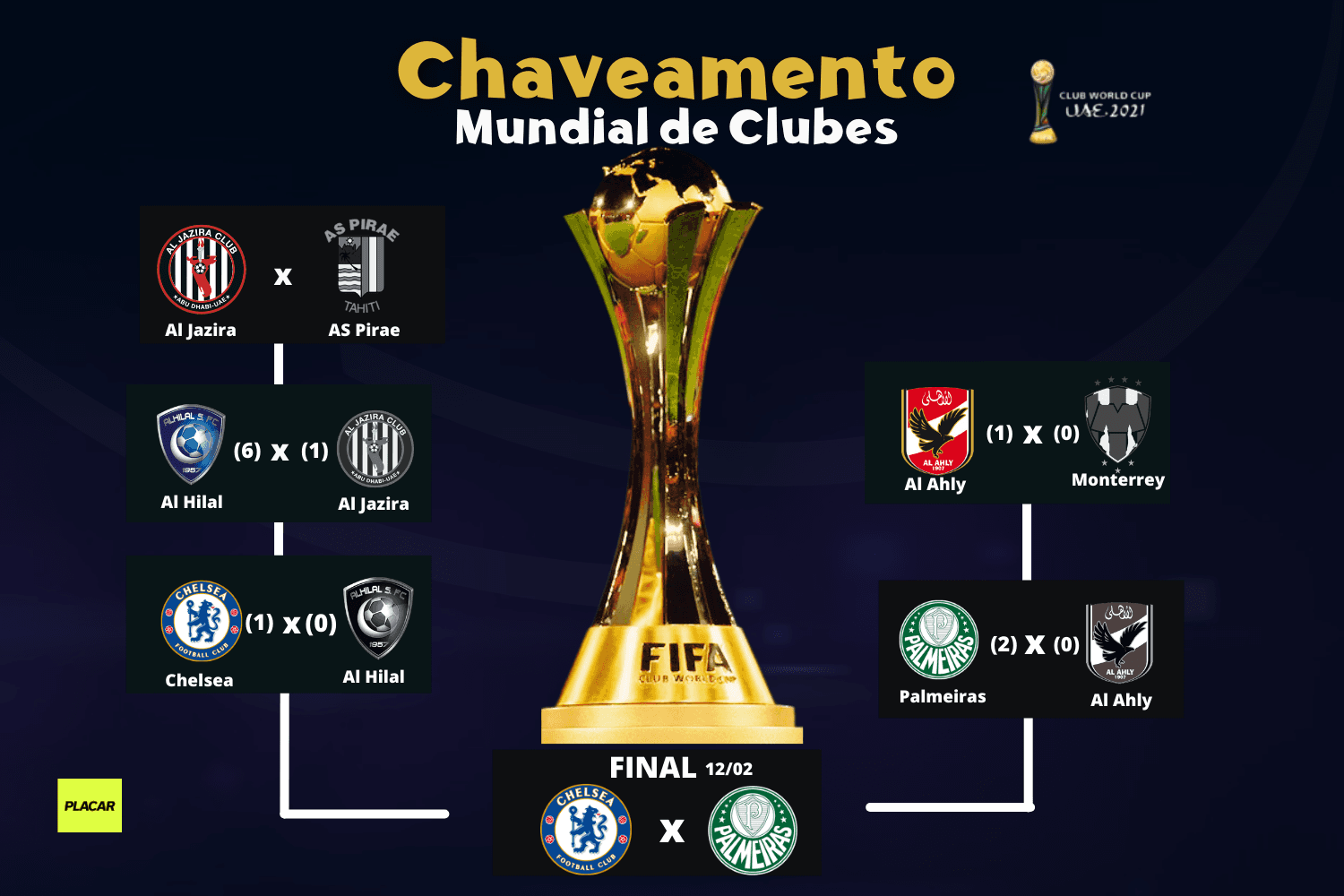 Chelsea x Palmeiras se enfrentam na final do Mundial de Clubes