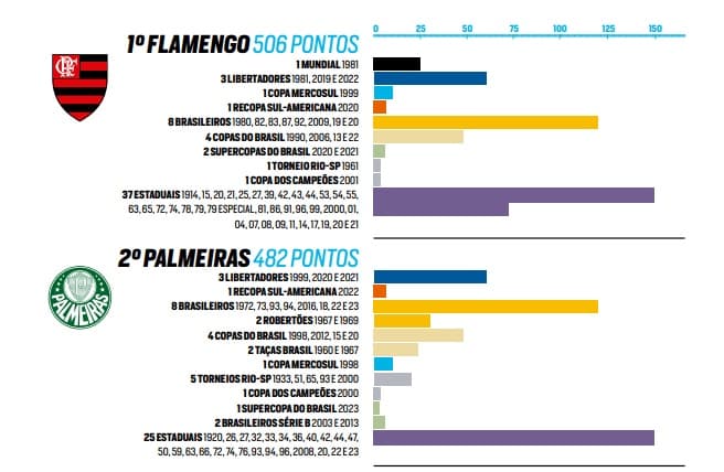 Ranking PLACAR de 2024 tem Palmeiras encostando no Flamengo