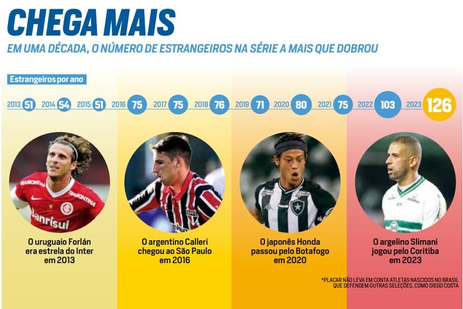 Especial: os gringos do Brasileirão