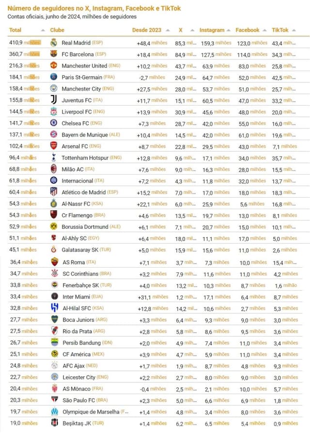 Clubes mais seguidos do mundo - Cies/Reprodução