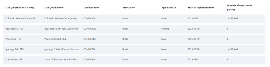 Times brasileiros punidos com transfer ban pela Fifa - Reprodução / Fifa
