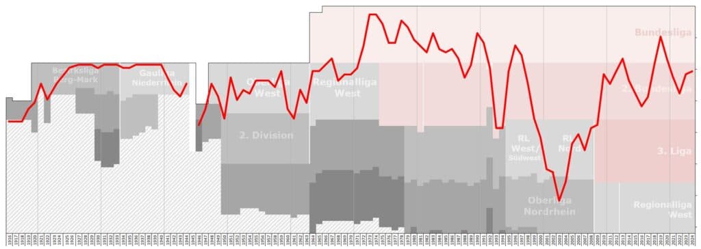 Histórico do Fortuna Düsseldorf no futebol alemão - Wikipedia