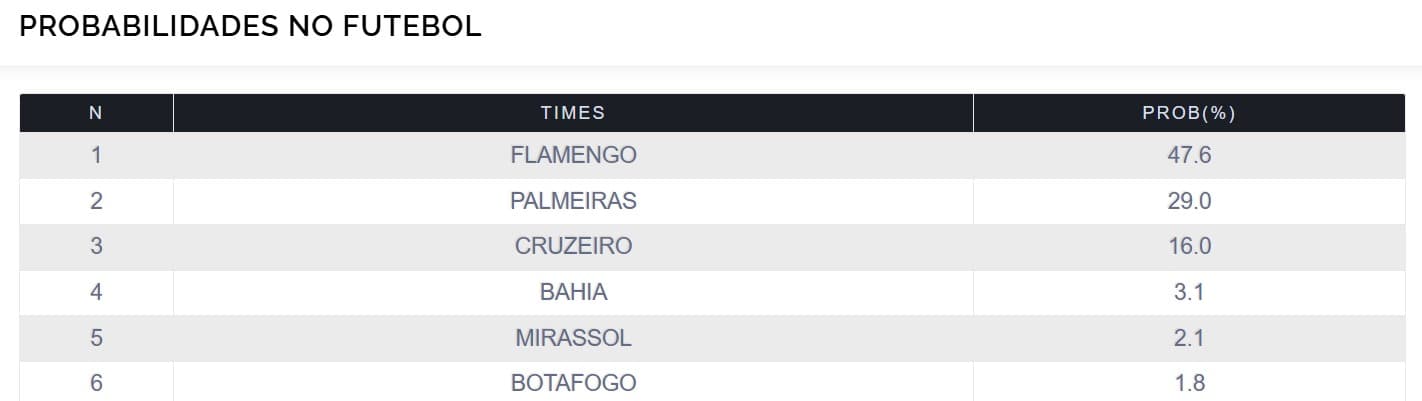 A briga pela ponta da tabela do Brasileirão - Reprodução/UFMG