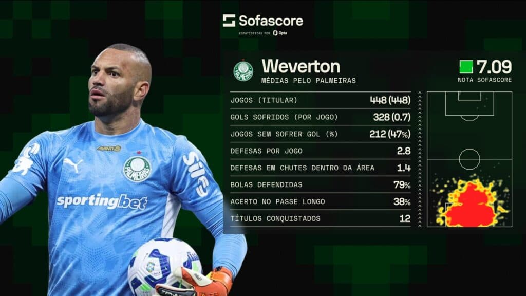 Números de Weverton com a camisa do Palmeiras - SofaScore