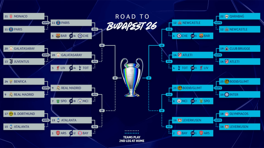 Possíveis confrontos das oitavas de final da Champions League - Reprodução/@championsleague
