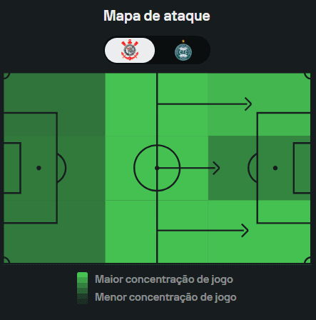 Corinthians tem posse de bola em formato de U no ataque - Sofascore