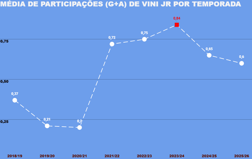 Gráfico de média de participações diretas de Vini Jr. por jogo pelo Real Madrid. Em vermelho e em quadrado, a última temporada sem Kylian Mbappé