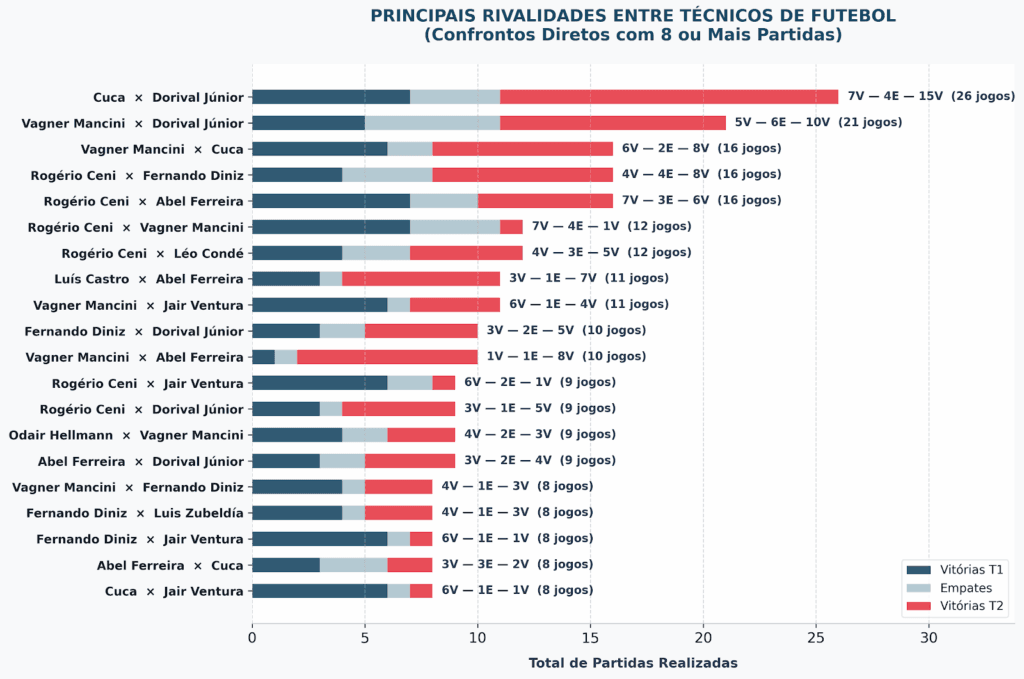 Principais rivalidades entre técnicos de futebol - PLACAR