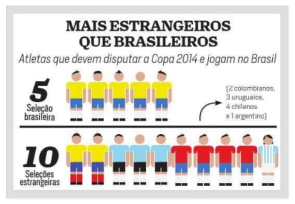 Diversos atletas de seleções estrangeiras passaram a jogar no país - Reprodução/Placar