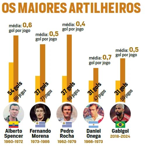 Artilharia da história da Libertadores em 2025 - ARTE/PLACAR
