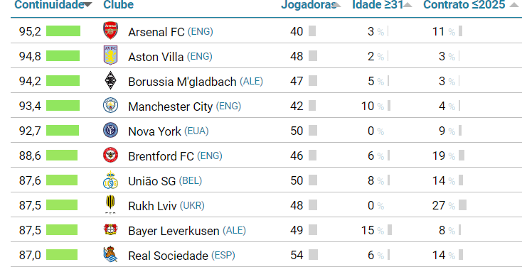 Clubes com maior gestão sustentável do mundo - CIES/Reprodução