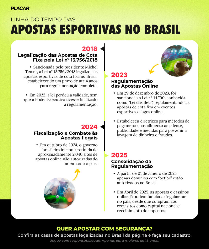 Infográfico apresentando a linha do tempo sobre a regulamentação das apostas esportivas no Brasil.