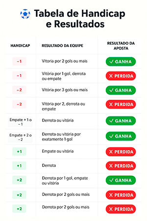 tabela de handicap europeu com explicações sobre as linhas de pagamento -1, +1, empate, -2 e +2