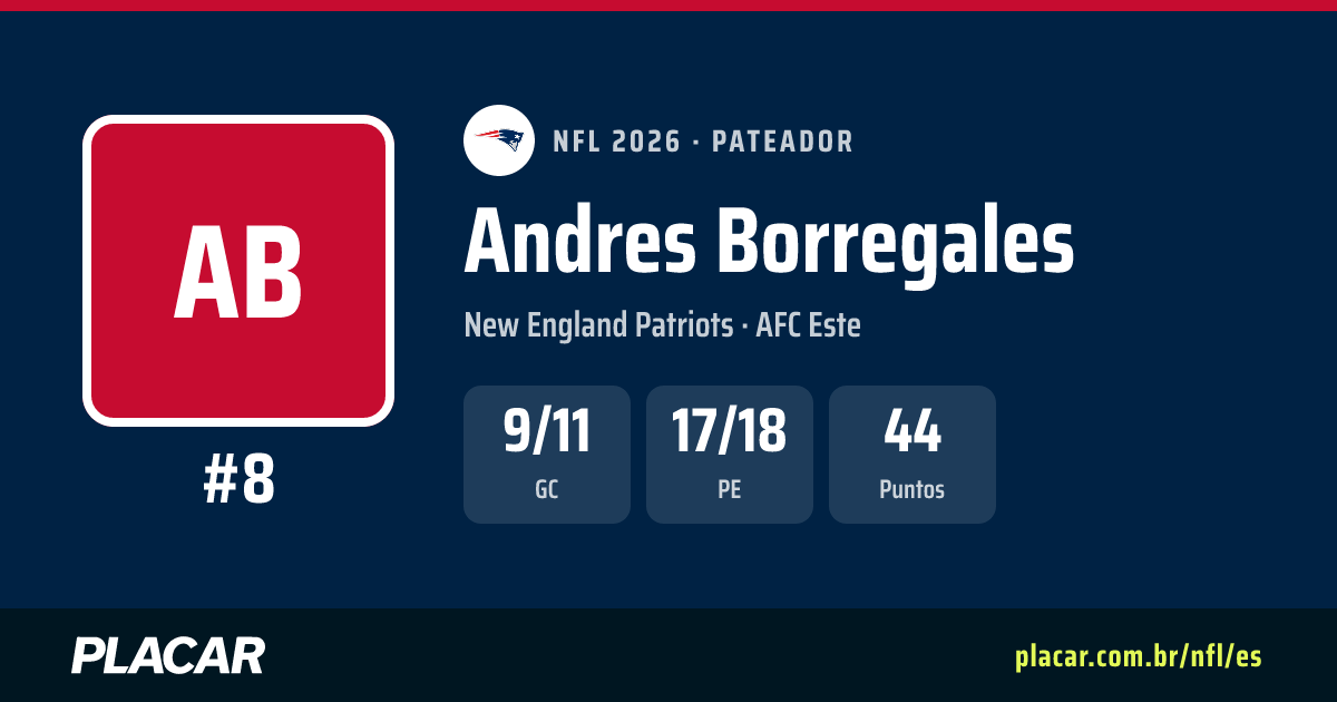 Andres Borregales: estadísticas, partidos y perfil en la NFL 2026 | Placar