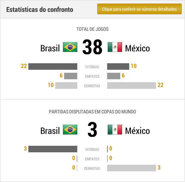 Retrospecto histórico de Brasil x México