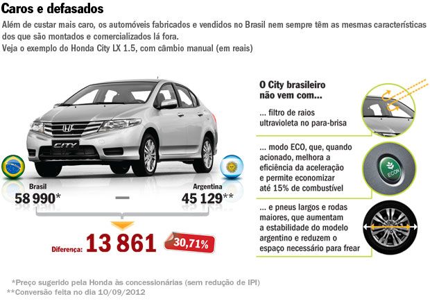Veja as diferenças nos preços dos carros entre o Brasil e a Argentina