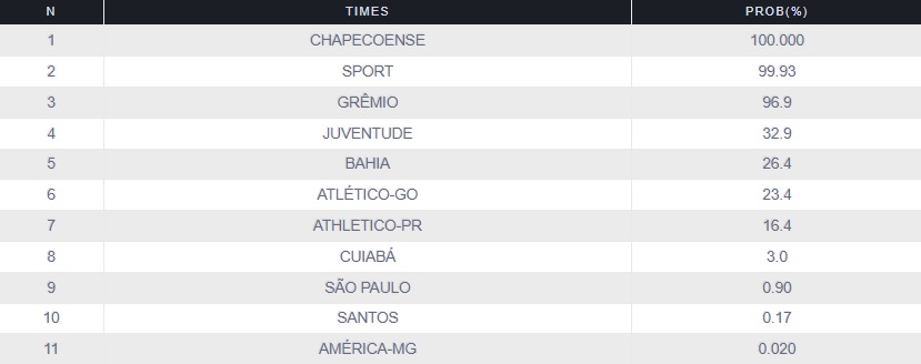 Times ainda com chances de rebaixamento -