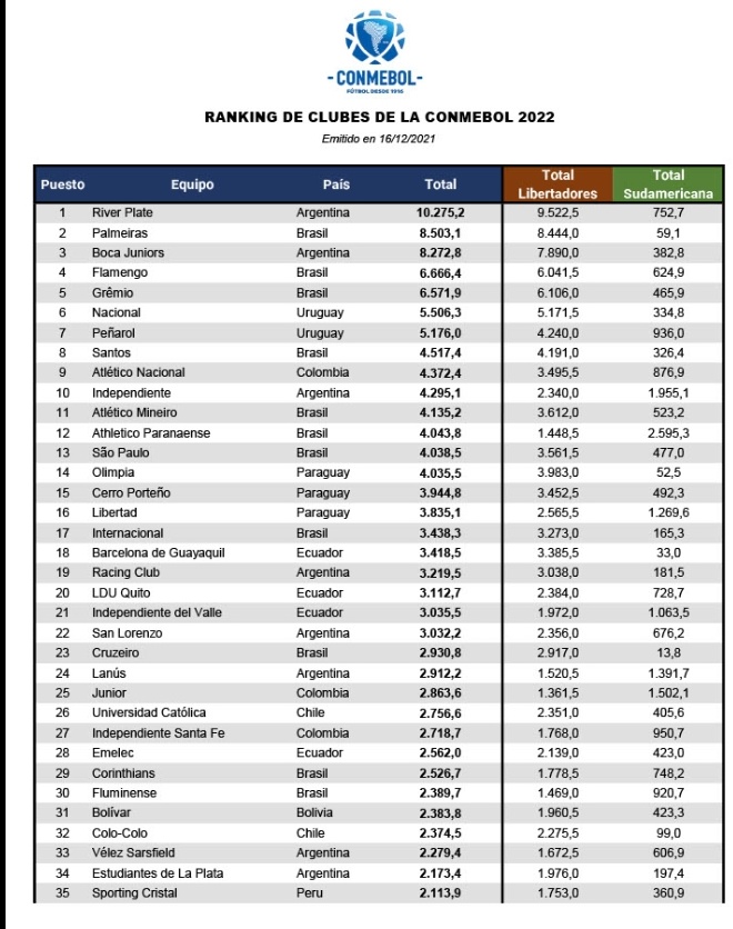 Ranking Conmebol