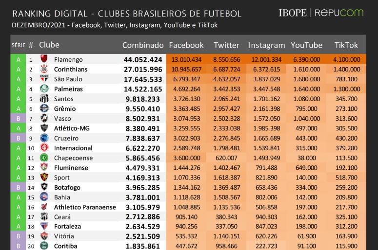 Top 20 de clubes mais seguidos das redes sociais
