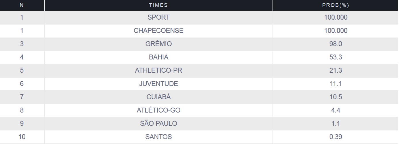 Times ainda com chances de rebaixamento -