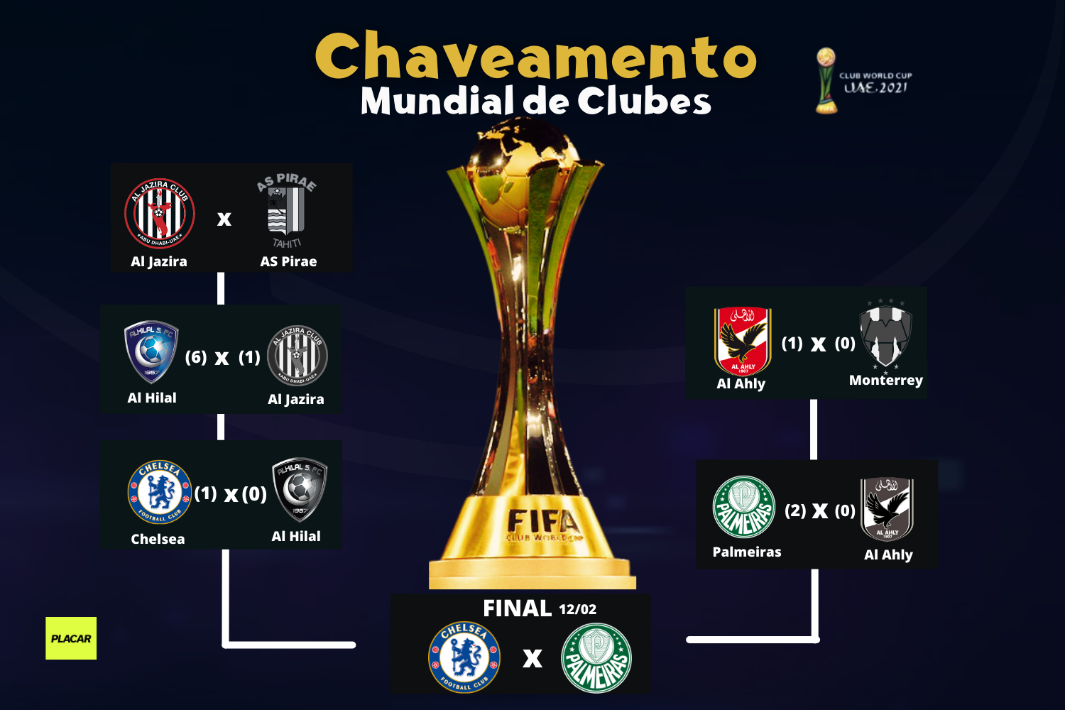 Palmeiras e Chelsea fazem final do Mundial; veja a tabela completa