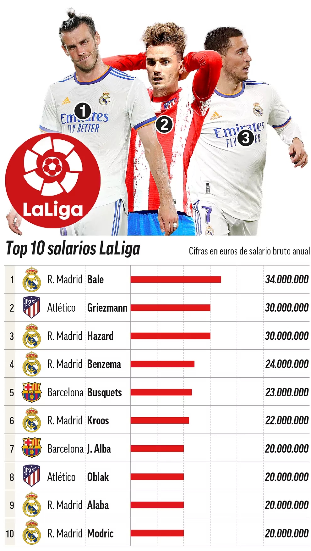 Salários de La Liga em 2022