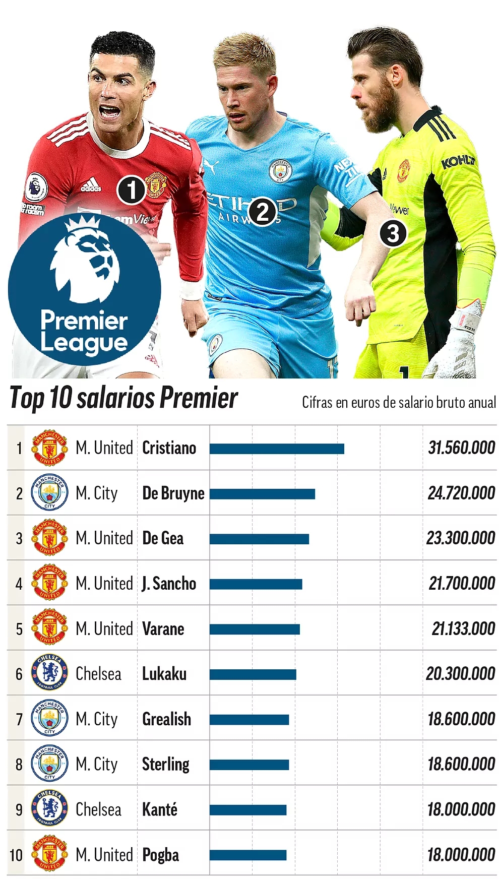 Salários da Premier League 2022