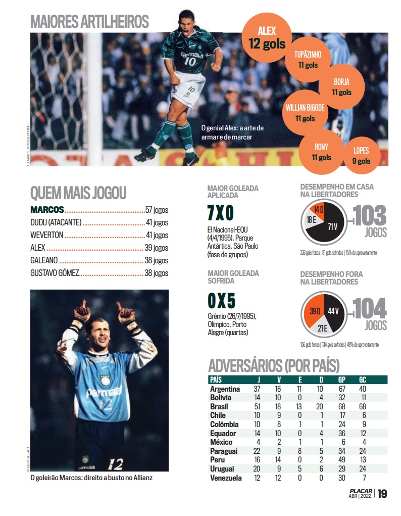 Tabela histórica do Palmeiras no guia da Libertadores 2022