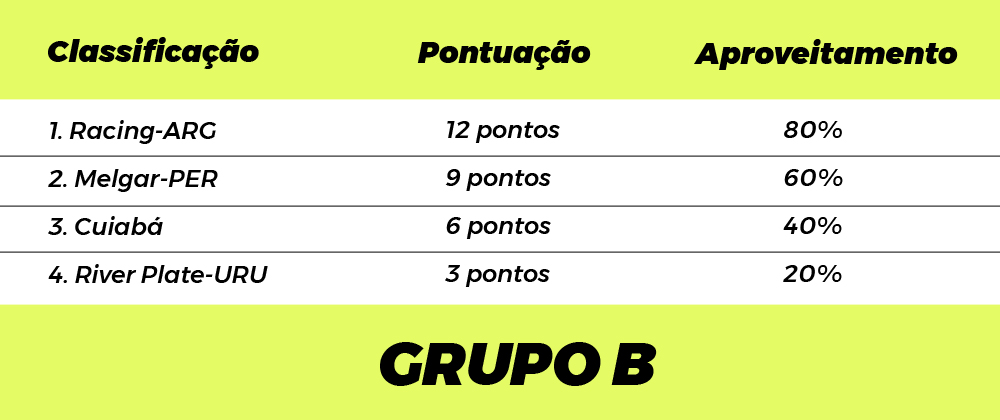 Cuiabá não tem mais chances de classificação -