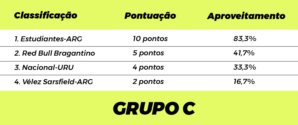 Bragantino tem boas chances de classificação -