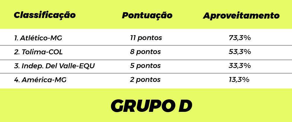 Galo está classificado e América-MG eliminado -