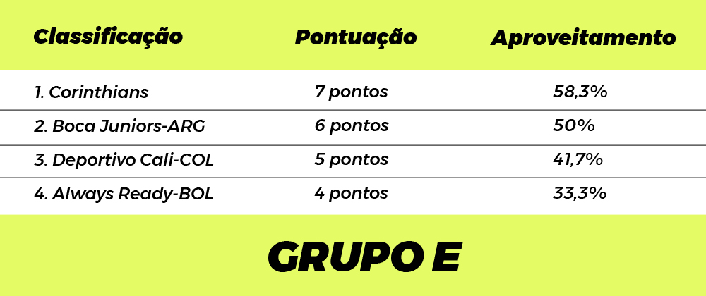 Corinthians tenta confirmar classificação antecipada -