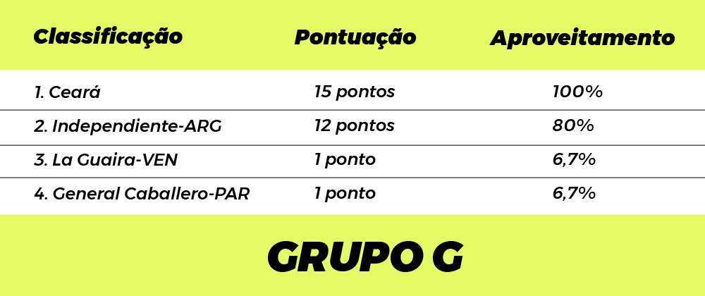 Ceará tem 100% de aproveitamento -