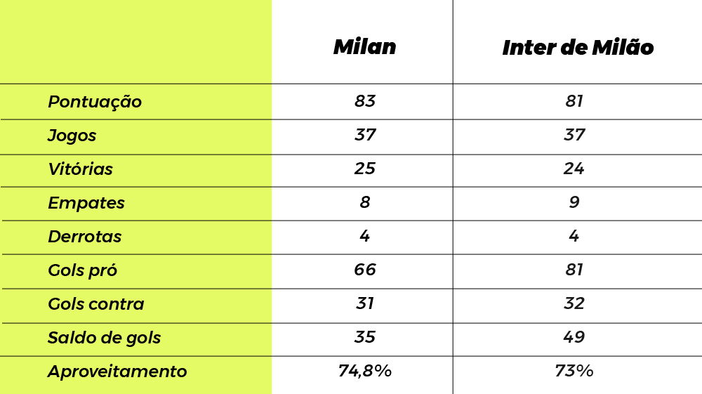 Disputa na Itália acirra rivalidade entre Milan e Inter de Milão -