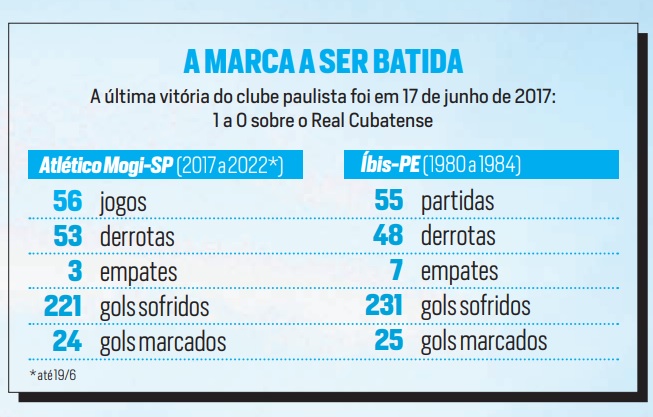 Recorde do Atlético Mogi