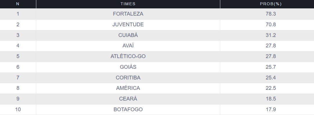 Equipes mais ameaçadas no Brasileiro -