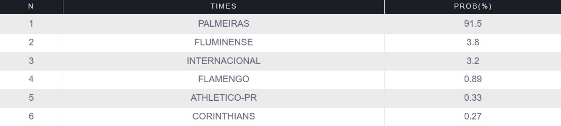 As chances de título do Brasileirão -