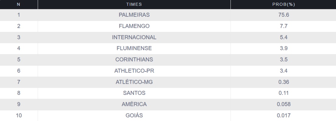 As chances de título dos dez primeiros colocados -