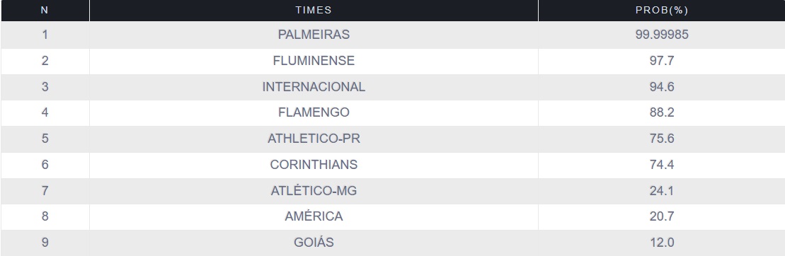 Chances pelo G-6 da Libertadores -