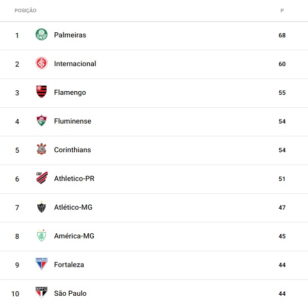 A classificação do Brasileirão após 32 rodadas