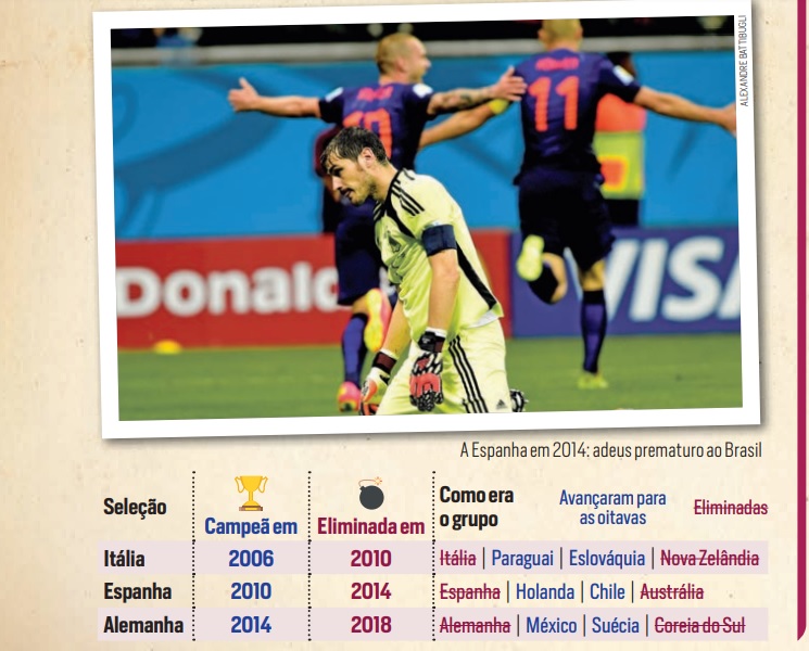 Eliminados nas Copas